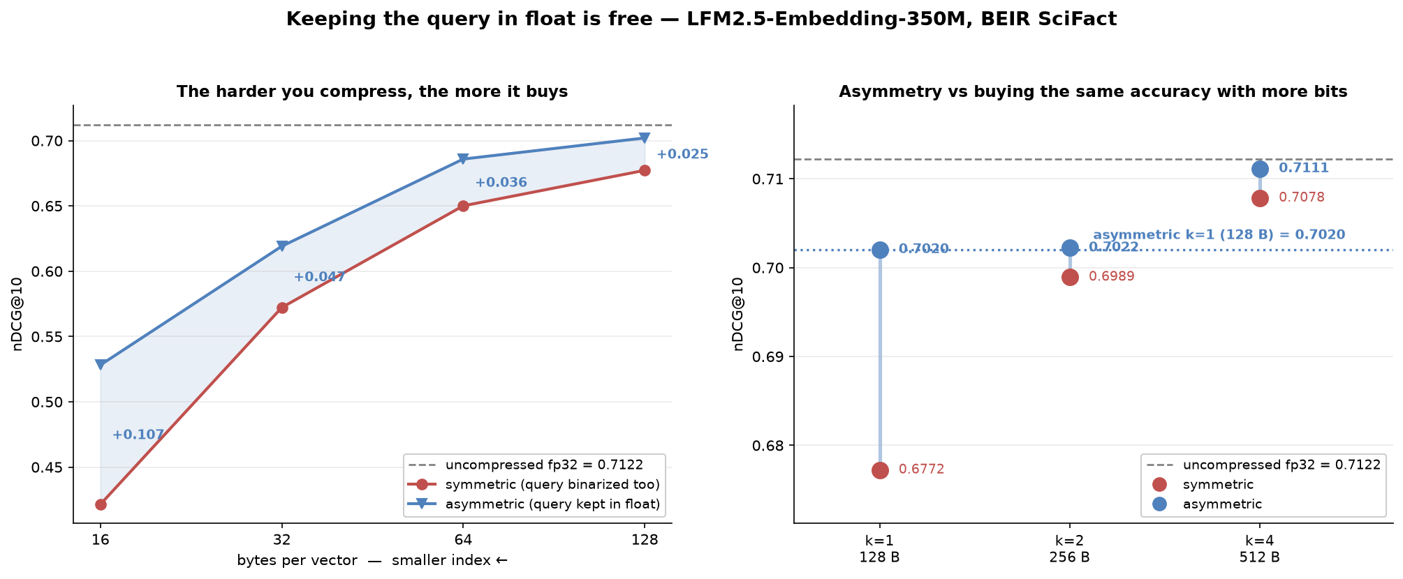 Two-panel chart. Left panel: nDCG@10 against bytes per vector, from 16 to 128 bytes, with two lines — symmetric (query binarized) below, asymmetric (query kept in float) above — and the shaded gap between them widening from +0.025 at 128 bytes to +0.107 at 16 bytes. A dashed line marks uncompressed float32 at 0.7122. Right panel: a dumbbell chart comparing symmetric and asymmetric at three stacked configurations, k=1 at 128 bytes, k=2 at 256 bytes, k=4 at 512 bytes. The symmetric-to-asymmetric gap is large at k=1 and nearly vanishes at k=2 and k=4. A dotted horizontal line at the asymmetric k=1 value shows it sitting above the symmetric k=2 result, which costs twice the storage.