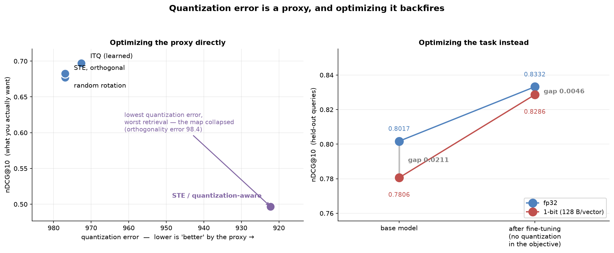 Two-panel chart. Left panel: quantization error on the horizontal axis, reversed so lower error is to the right, against nDCG@10 retrieval quality on the vertical axis, for four methods. Three methods — random rotation, ITQ, and orthogonally-constrained STE — cluster near quantization error 975 with nDCG between 0.68 and 0.70. The fourth, labelled STE / quantization-aware, sits far right at quantization error 922, the lowest of all, but far down at nDCG 0.497. An annotation reads: lowest quantization error, worst retrieval, the map collapsed, orthogonality error 98.4. Right panel: held-out nDCG@10 for base model versus after fine-tuning, with two lines, fp32 and 1-bit. Base shows fp32 0.8017 and 1-bit 0.7806, a gap of 0.0211. After fine-tuning, fp32 0.8332 and 1-bit 0.8286, a gap of 0.0046. Both rise; the 1-bit line rises more steeply and nearly converges with fp32.