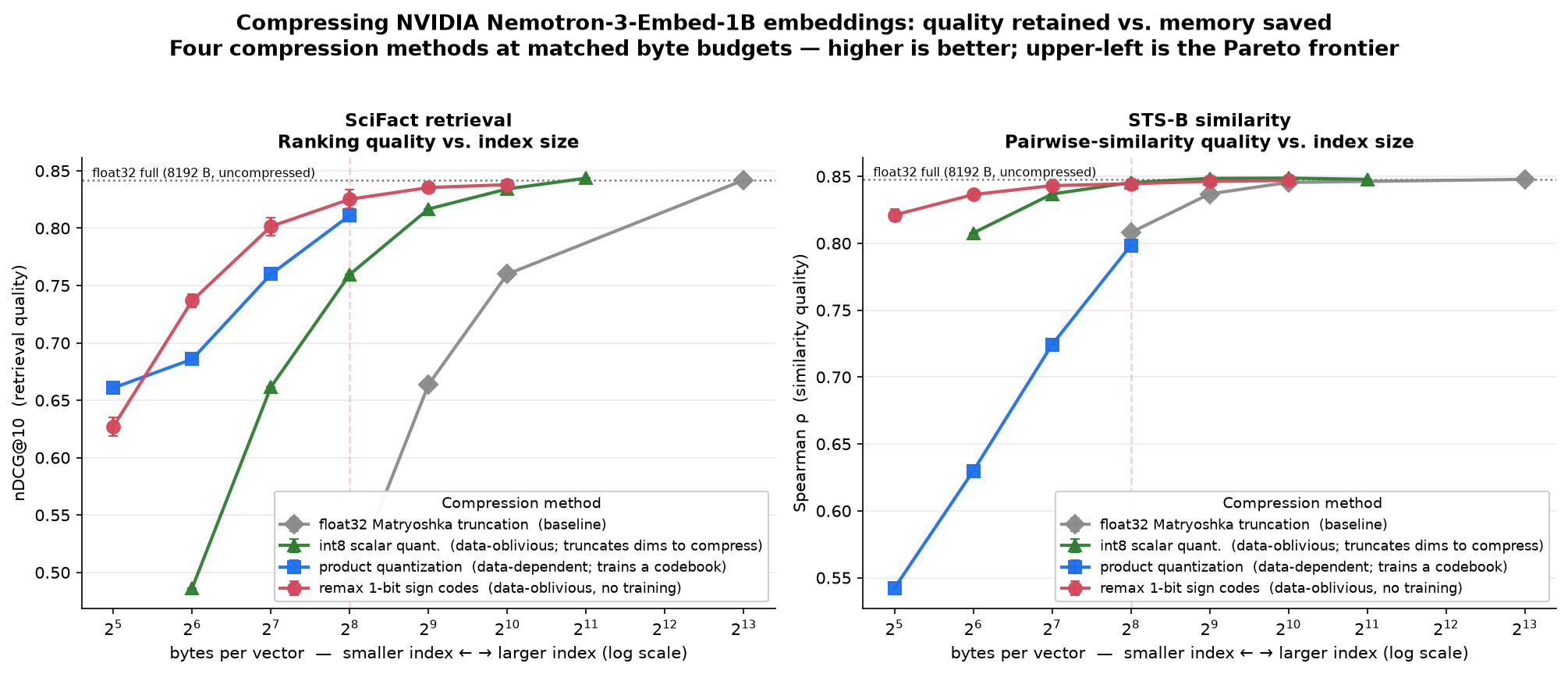 Two-panel chart comparing the four embedding-quantization families — remax 1-bit, int8, product quantization, and float32 truncation — on SciFact nDCG and STS-B Spearman versus bytes per vector, with each method's tradeoff named in the legend.