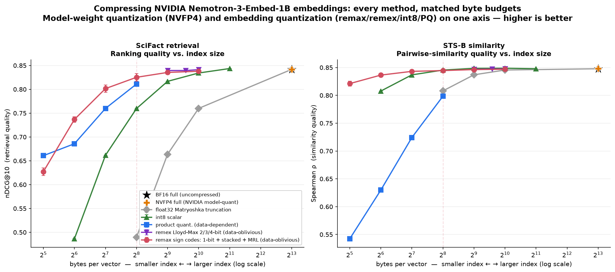 Two-panel chart. Left: SciFact nDCG@10 vs bytes-per-vector on a log scale, for BF16 full, NVFP4 full, remax sign codes, remex Lloyd-Max, int8, product quantization, and float32 truncation. Right: the same for STS-B Spearman. remax holds the frontier below 256 bytes; remex sits slightly above remax between 512 and 1024 bytes; product quantization trails on retrieval; float32 truncation collapses fastest. BF16 and NVFP4 sit together at the top right, uncompressed.