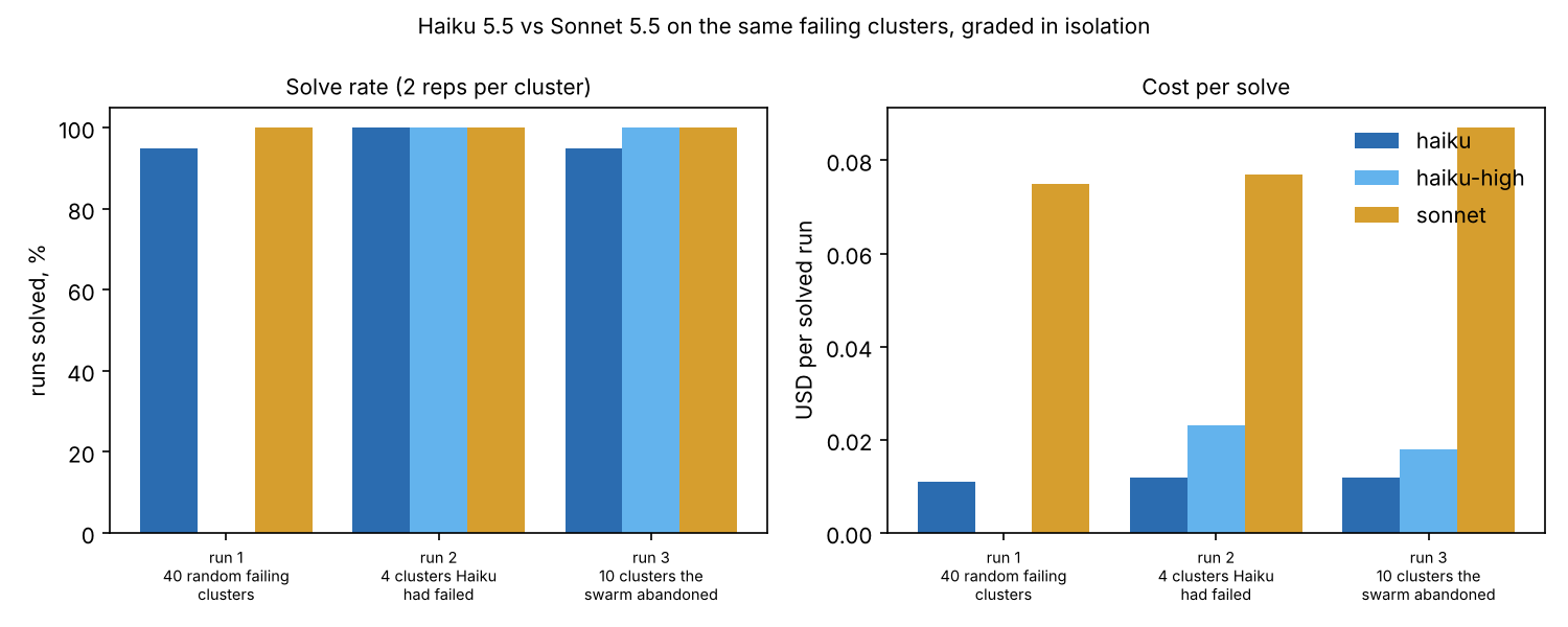 Solve rate and cost per solve for Haiku 5.5, Haiku 5.5 at high effort and Sonnet 5.5 on the same clusters