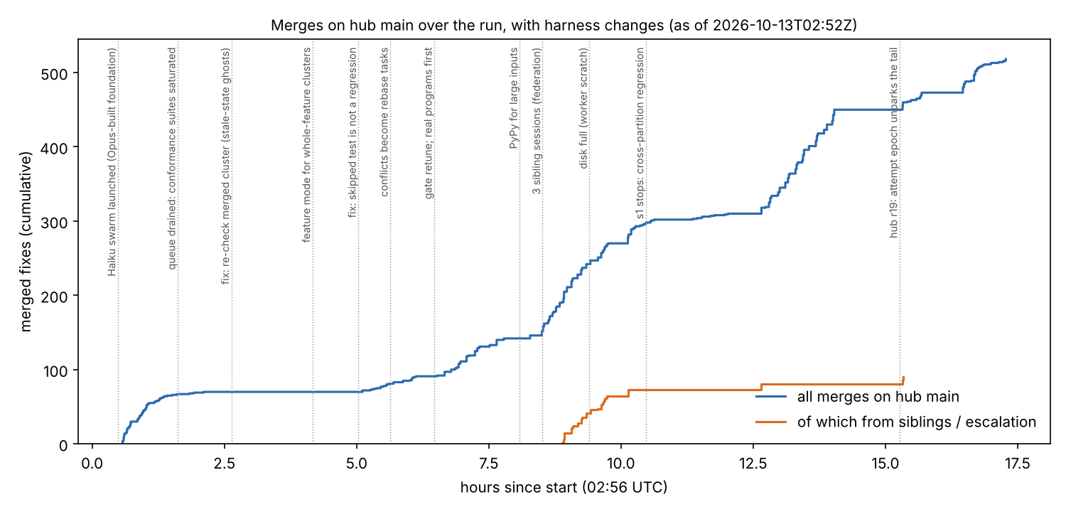 Cumulative merges on main over the run, with harness changes marked