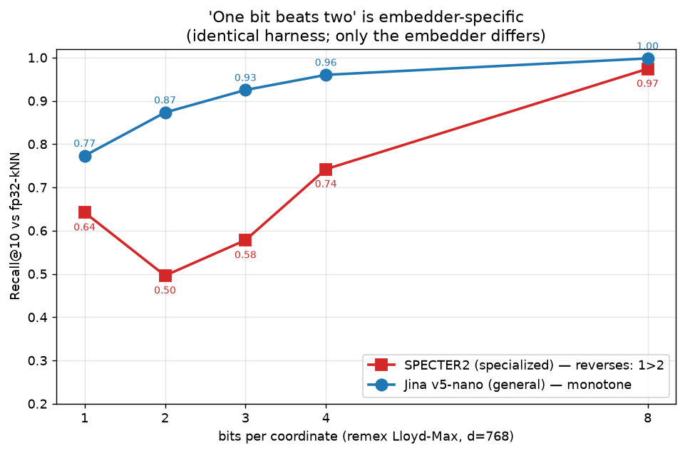 Line chart of recall@10 against fp32 nearest neighbors versus bits per coordinate. The SPECTER2 line dips at 2 bits before recovering, so 1-bit beats 2-bit; the Jina line rises monotonically, so 2-bit beats 1-bit. Same quantizer, different embedder.