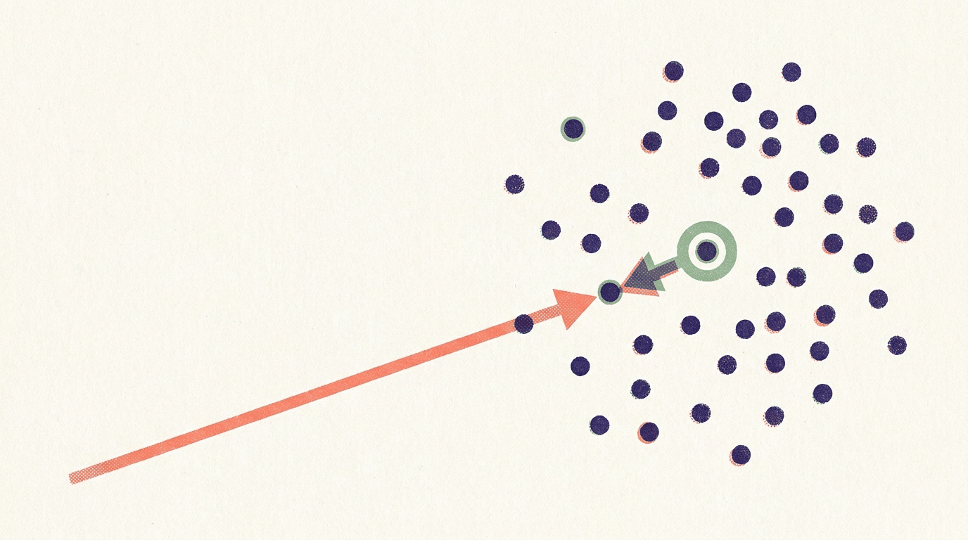 A loose cluster of dots with a ringed dot at its centre. One long arrow travels from the far bottom-left corner to a single dot in the cluster; a short arrow reaches the same dot from the ringed centre.