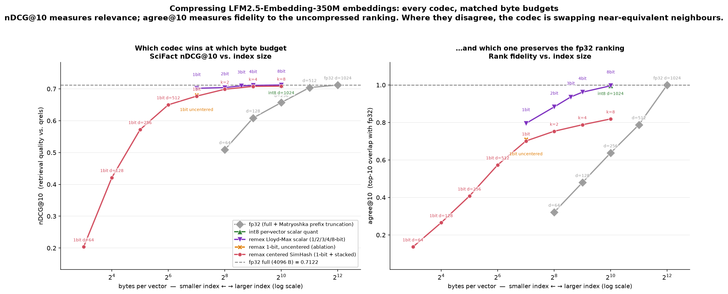 Two-panel chart. Left panel: search quality (nDCG@10) versus bytes per vector on a log scale, with several codec families plotted as connected lines and a dashed horizontal line marking uncompressed full-precision quality. The curves stay flat from 4096 bytes down to about 128 bytes, then fall away sharply. Right panel: the same x-axis against agreement with the uncompressed ranking, which declines steadily rather than staying flat.