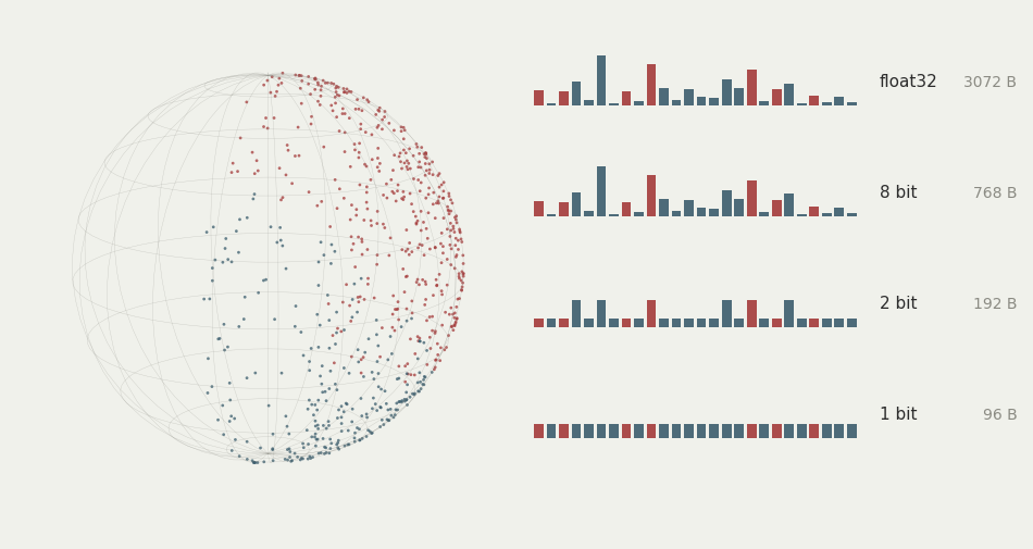 Left: a wireframe sphere covered in small dots, coloured red on one side of an invisible plane and blue on the other. Right: the same 26-coordinate vector drawn as bars at float32, 8 bit, 2 bit and 1 bit, labelled 3072, 768, 192 and 96 bytes; at 1 bit every bar is the same height and only its colour differs.
