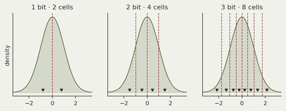 Three panels showing a Gaussian density with Lloyd-Max cell boundaries drawn as dashed vertical lines and centroids as small triangles: two cells at 1 bit, four at 2 bits, eight at 3 bits.