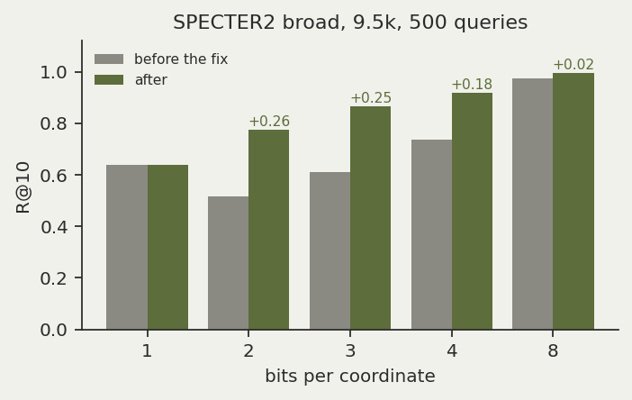 Grouped bar chart of R@10 by bits per coordinate, before and after the length correction: 1 bit unchanged at 0.637, 2 bits from 0.517 to 0.773, 3 bits 0.611 to 0.864, 4 bits 0.736 to 0.917, 8 bits 0.974 to 0.994.