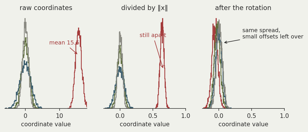 Two histogram panels. Before rotation, four coordinates have wildly different spreads and one sits far from zero near 0.65. After rotation, all four overlap as similar narrow bells centred near zero.