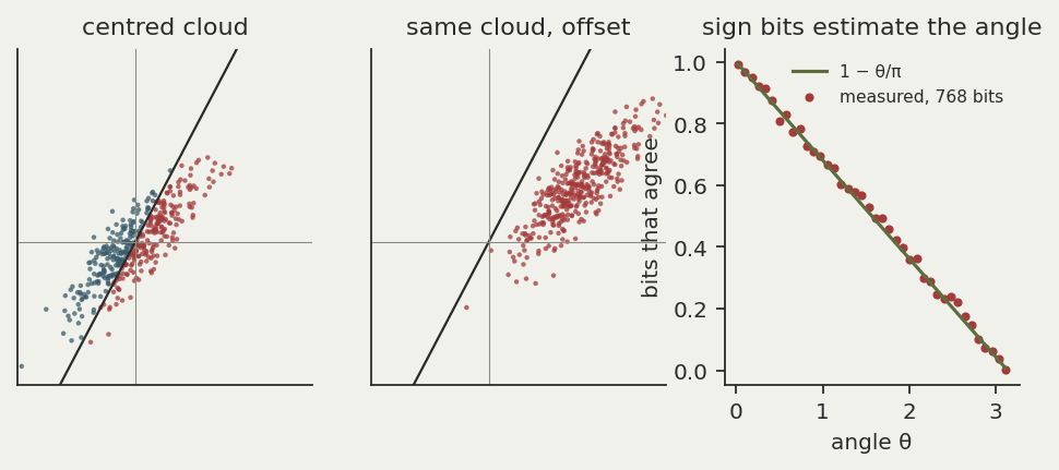 Three panels. Left, a point cloud centred on the origin split red and blue by a line through the origin. Middle, the same cloud shifted away from the origin, now entirely red because the line no longer cuts it. Right, a plot of agreeing-bit fraction against angle, with measured points from 768 bits sitting on the line 1 minus theta over pi.