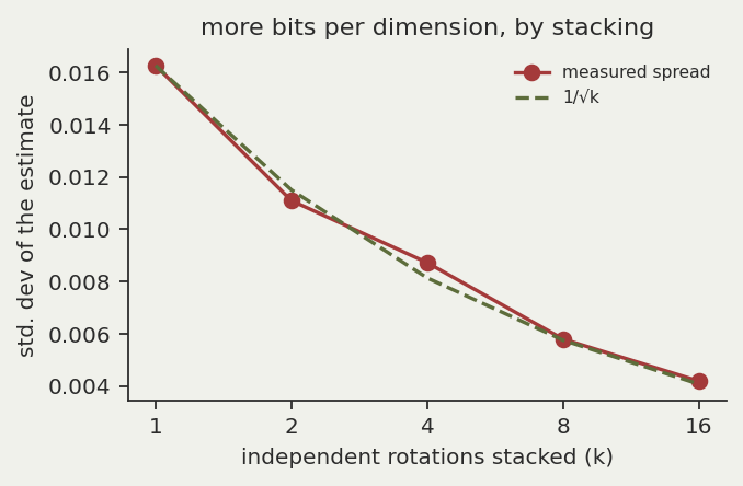 A line chart of the standard deviation of the angle estimate against the number of independent rotations stacked, 1 to 16, with measured points tracking a dashed one-over-root-k curve downward.