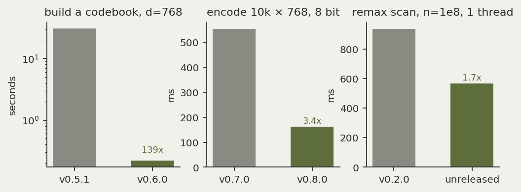 Three bar-pair panels: codebook construction at d=768 falling from 30.6 seconds to 0.22, labelled 139x; encode of 10,000 by 768 vectors at 8 bits falling from 553 to 161 milliseconds, labelled 3.4x; the remax scan at 100 million vectors on one thread falling from 938 to 567 milliseconds, labelled 1.7x, the last of these still unreleased.
