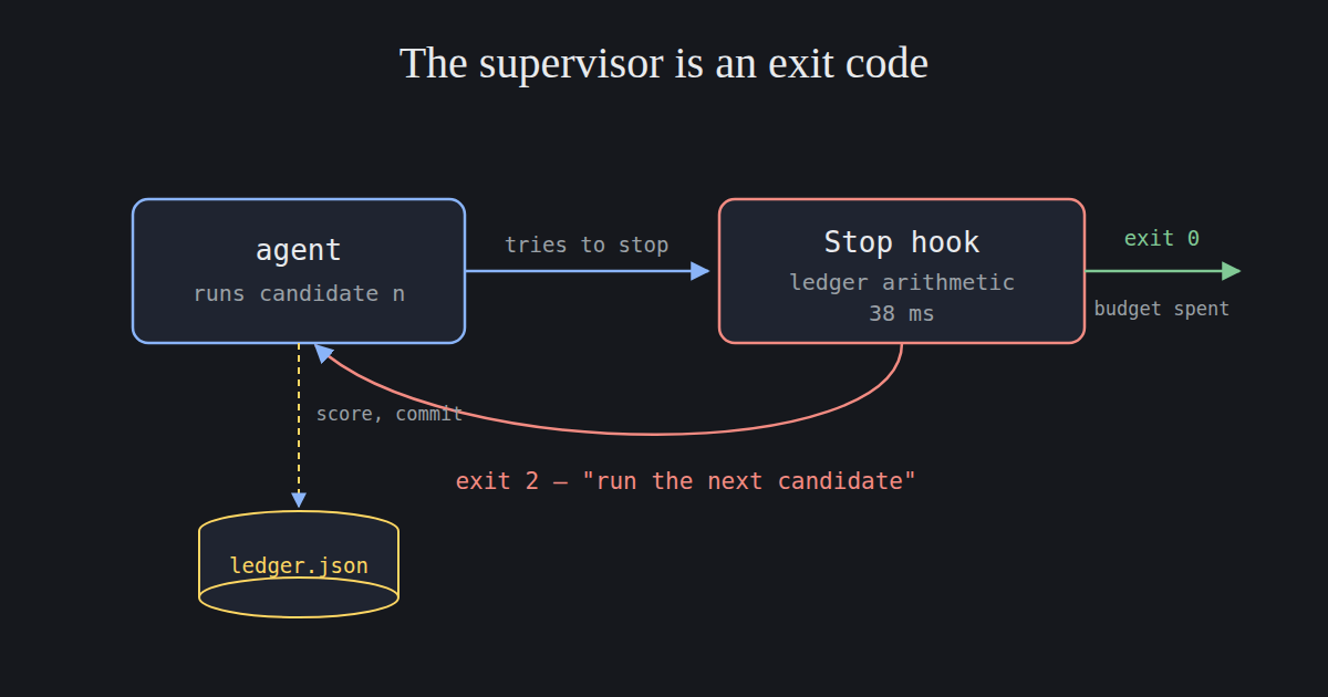 Loop diagram: an agent box runs candidate n and tries to stop; a Stop hook box does ledger arithmetic in 38 ms and either returns exit 2 with a run-the-next-candidate directive (arrow back to the agent) or exit 0 when budget is spent; a dashed arrow records score and commit to a ledger.json cylinder.